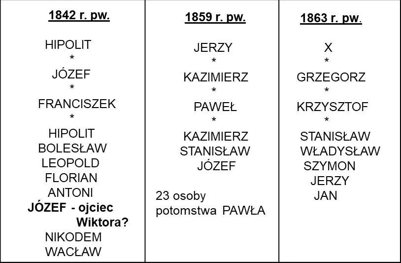 Tabela z informacjami o rodzinie Mackiewiczów h. Łabędź